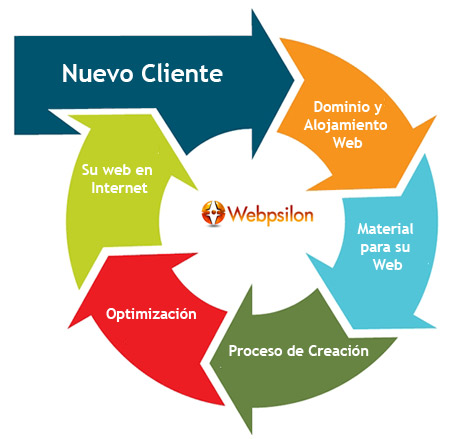 Proceso clientes creacion web